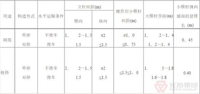 扣件腳手架砌筑、裝修構造參數(shù)