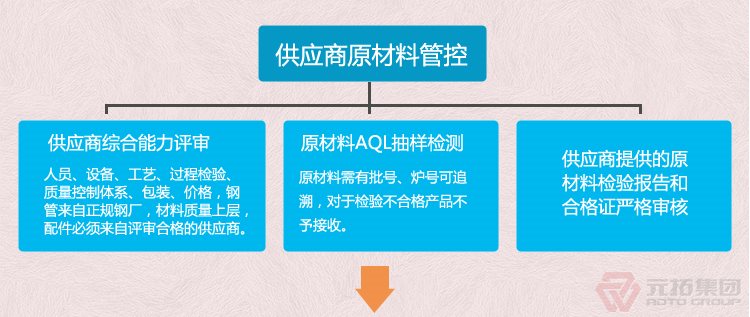 沖壓國標(biāo)重量建筑用旋轉(zhuǎn)扣件 Q235B定向十字扣件 元拓集團(tuán) 品質(zhì)流程管理圖一